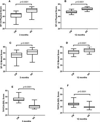 Supraclavicular Approach of Lobectomy Improves Quality of Life for Patients With Unilateral Papillary Thyroid Microcarcinoma: A Prospective Cohort Study